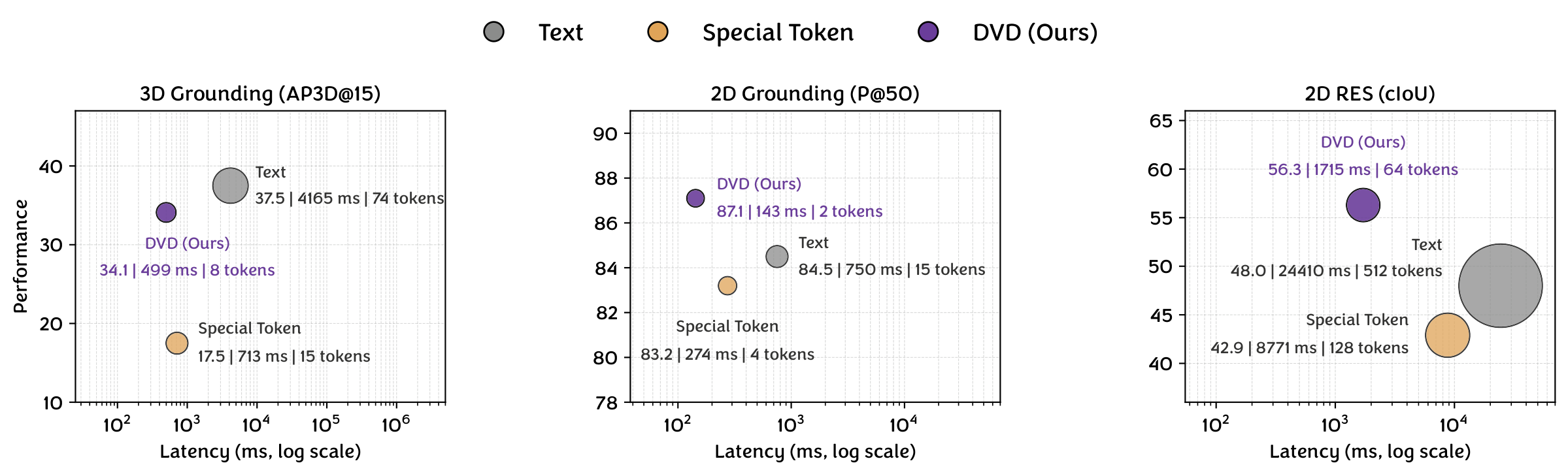 Computation cost and performance comparison of different representations